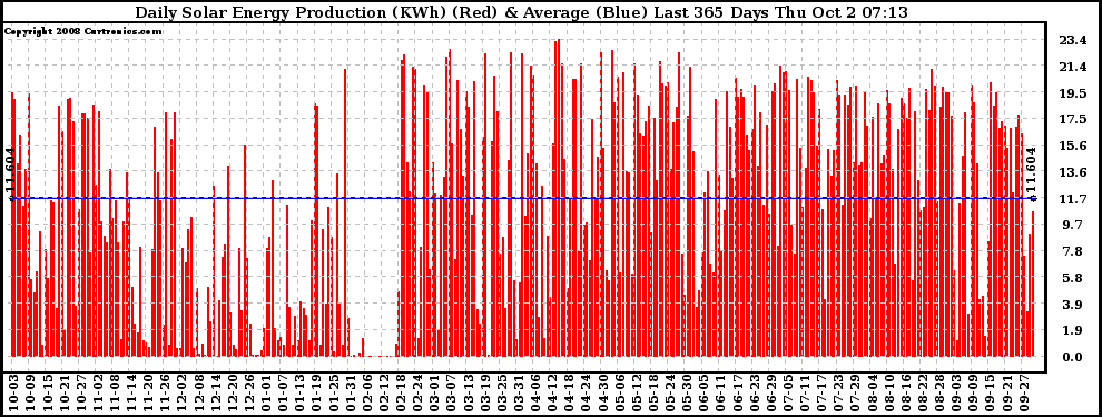 Solar PV/Inverter Performance Daily Solar Energy Production Last 365 Days