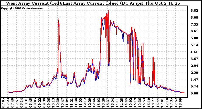 Solar PV/Inverter Performance Photovoltaic Panel Current Output