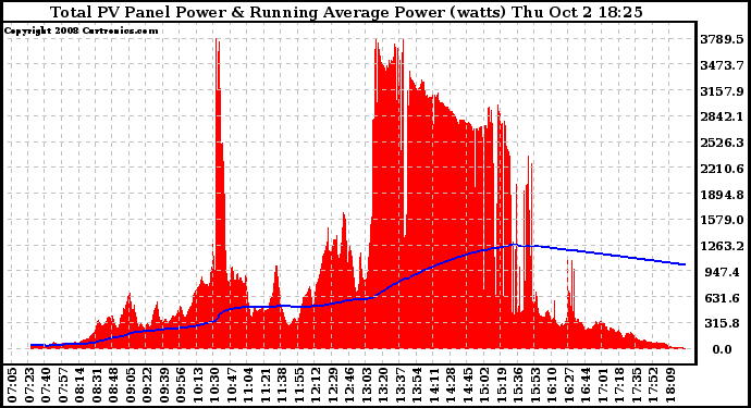 Solar PV/Inverter Performance Total PV Panel & Running Average Power Output