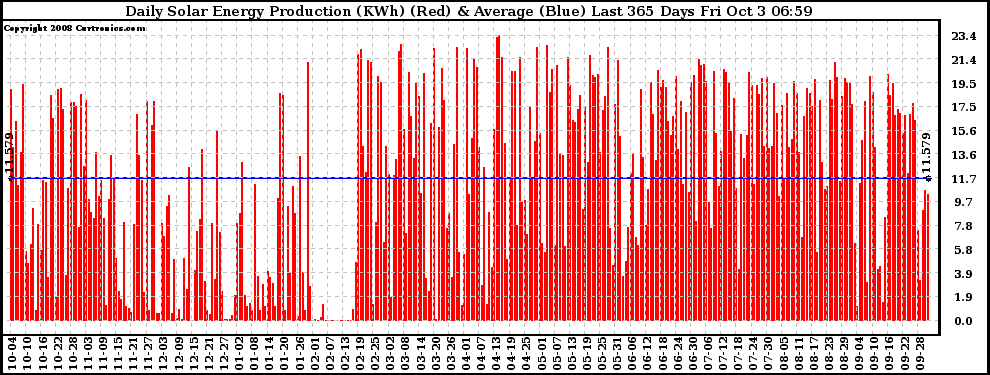 Solar PV/Inverter Performance Daily Solar Energy Production Last 365 Days