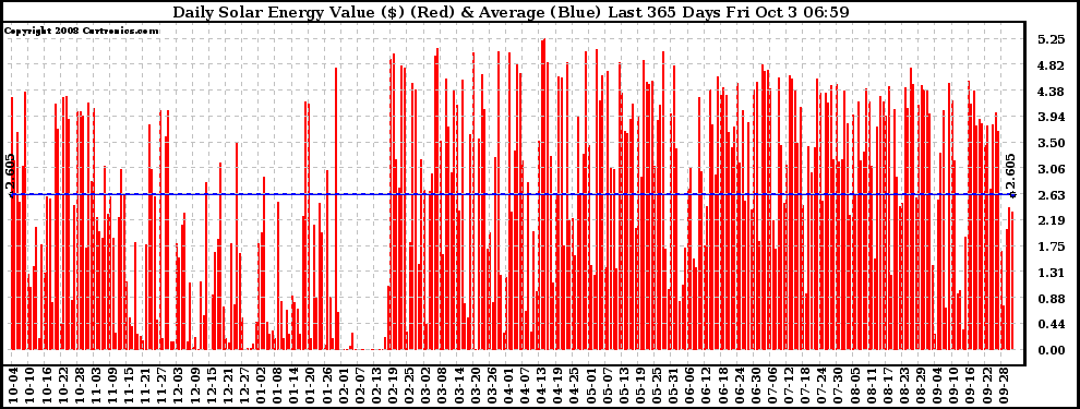 Solar PV/Inverter Performance Daily Solar Energy Production Value Last 365 Days