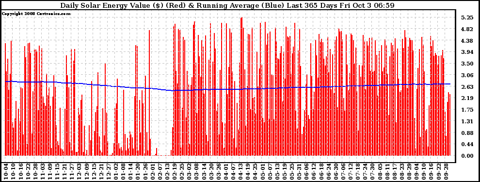 Solar PV/Inverter Performance Daily Solar Energy Production Value Running Average Last 365 Days