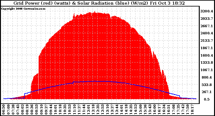 Solar PV/Inverter Performance Grid Power & Solar Radiation