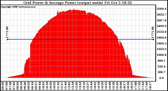 Solar PV/Inverter Performance Inverter Power Output