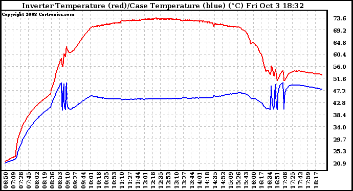 Solar PV/Inverter Performance Inverter Operating Temperature