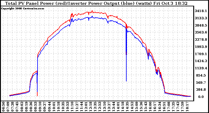Solar PV/Inverter Performance PV Panel Power Output & Inverter Power Output