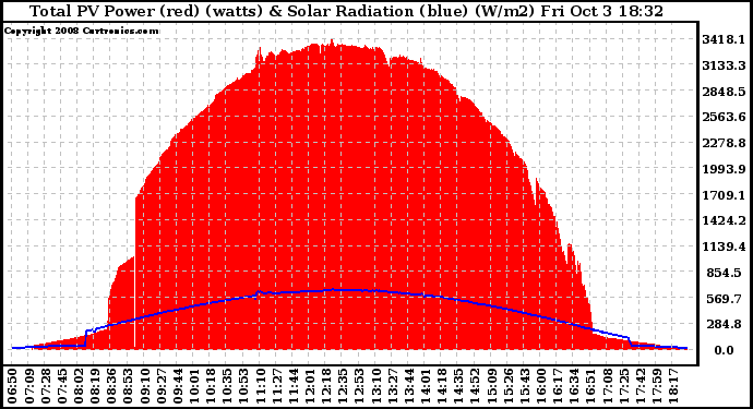 Solar PV/Inverter Performance Total PV Panel Power Output & Solar Radiation