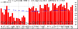 Milwaukee Solar Powered Home WeeklyProduction52RunningAvg