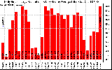 Solar PV/Inverter Performance Daily Solar Energy Production