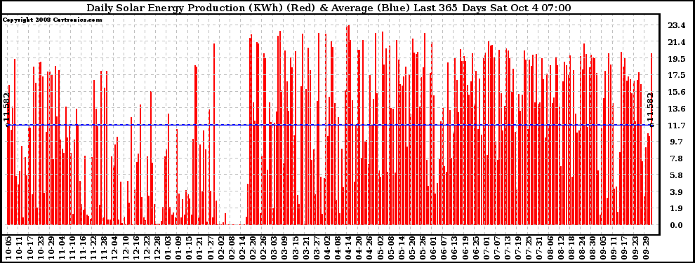Solar PV/Inverter Performance Daily Solar Energy Production Last 365 Days