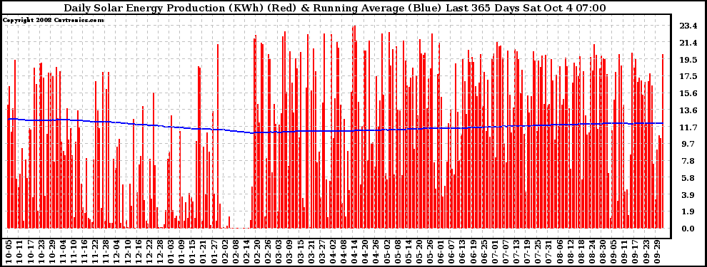 Solar PV/Inverter Performance Daily Solar Energy Production Running Average Last 365 Days