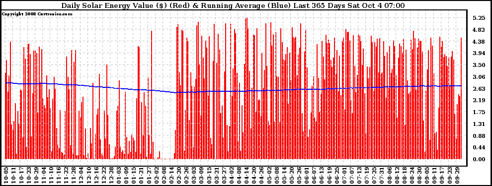 Solar PV/Inverter Performance Daily Solar Energy Production Value Running Average Last 365 Days
