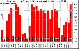 Solar PV/Inverter Performance Daily Solar Energy Production Value