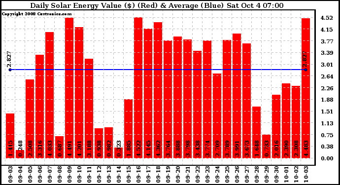 Solar PV/Inverter Performance Daily Solar Energy Production Value