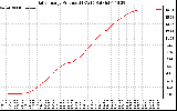 Solar PV/Inverter Performance Daily Energy Production