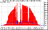 Solar PV/Inverter Performance Grid Power & Solar Radiation