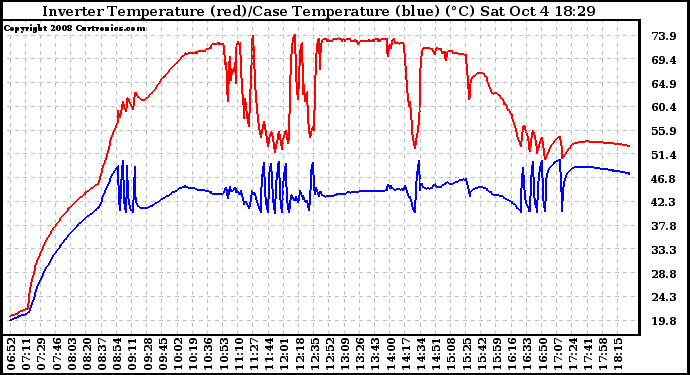 Solar PV/Inverter Performance Inverter Operating Temperature
