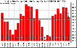 Solar PV/Inverter Performance Monthly Solar Energy Production Average Per Day (KWh)