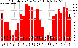 Solar PV/Inverter Performance Monthly Solar Energy Value Average Per Day ($)