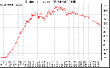 Solar PV/Inverter Performance Outdoor Temperature