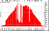 Solar PV/Inverter Performance Solar Radiation & Day Average per Minute