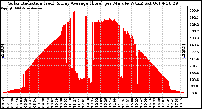 Solar PV/Inverter Performance Solar Radiation & Day Average per Minute