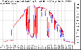 Solar PV/Inverter Performance Photovoltaic Panel Current Output