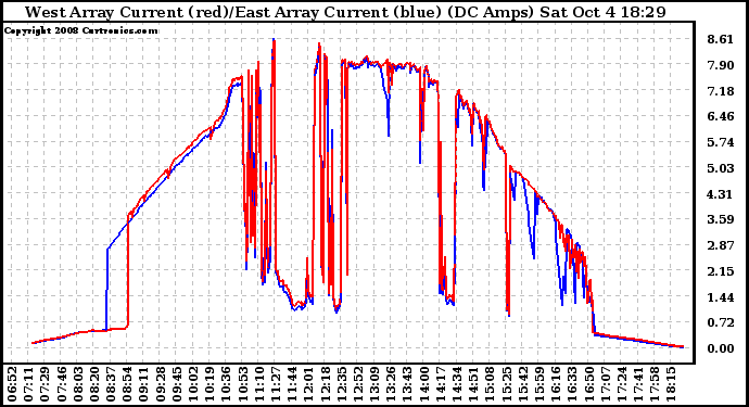 Solar PV/Inverter Performance Photovoltaic Panel Current Output