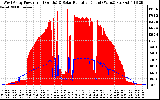 Solar PV/Inverter Performance West Array Power Output & Solar Radiation