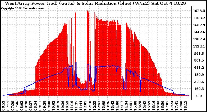 Solar PV/Inverter Performance West Array Power Output & Solar Radiation