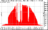 Solar PV/Inverter Performance West Array Actual & Average Power Output