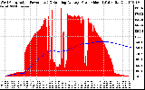 Solar PV/Inverter Performance West Array Actual & Running Average Power Output