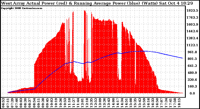 Solar PV/Inverter Performance West Array Actual & Running Average Power Output