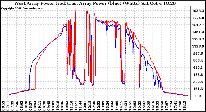 Solar PV/Inverter Performance Photovoltaic Panel Power Output
