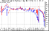 Solar PV/Inverter Performance Photovoltaic Panel Voltage Output