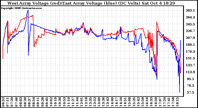 Solar PV/Inverter Performance Photovoltaic Panel Voltage Output