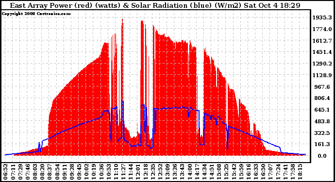 Solar PV/Inverter Performance East Array Power Output & Solar Radiation