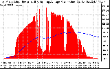 Solar PV/Inverter Performance East Array Actual & Running Average Power Output