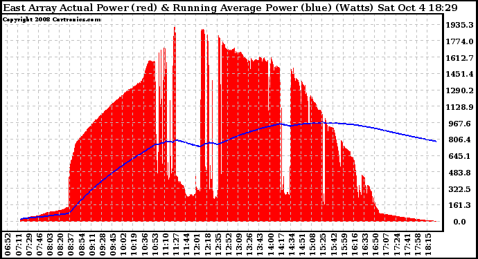 Solar PV/Inverter Performance East Array Actual & Running Average Power Output