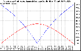 Solar PV/Inverter Performance Sun Altitude Angle & Azimuth Angle