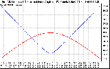 Solar PV/Inverter Performance Sun Altitude Angle & Sun Incidence Angle on PV Panels