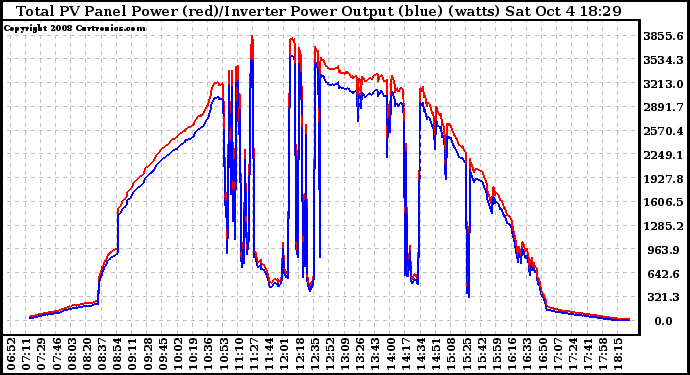Solar PV/Inverter Performance PV Panel Power Output & Inverter Power Output