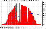 Solar PV/Inverter Performance Total PV Panel & Running Average Power Output