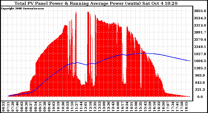 Solar PV/Inverter Performance Total PV Panel & Running Average Power Output