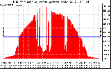 Solar PV/Inverter Performance Total PV Panel Power Output