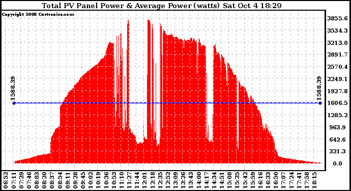 Solar PV/Inverter Performance Total PV Panel Power Output