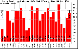 Solar PV/Inverter Performance Weekly Solar Energy Production