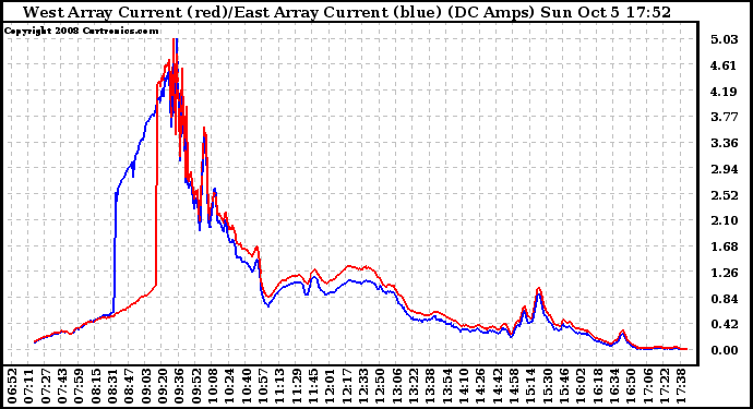 Solar PV/Inverter Performance Photovoltaic Panel Current Output