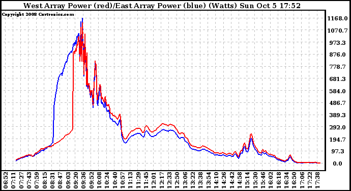 Solar PV/Inverter Performance Photovoltaic Panel Power Output
