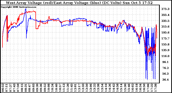 Solar PV/Inverter Performance Photovoltaic Panel Voltage Output
